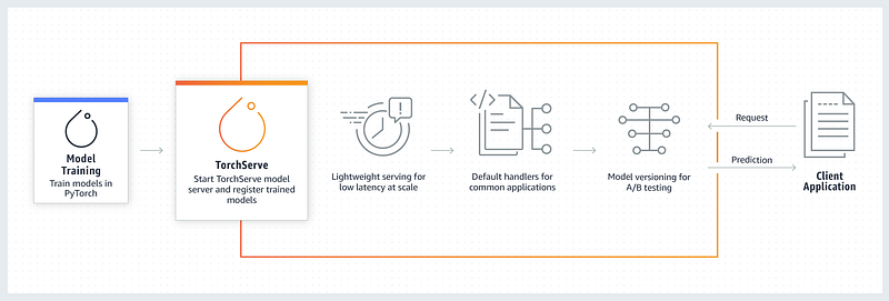 TorchServe workflow for training models in PyTorch
