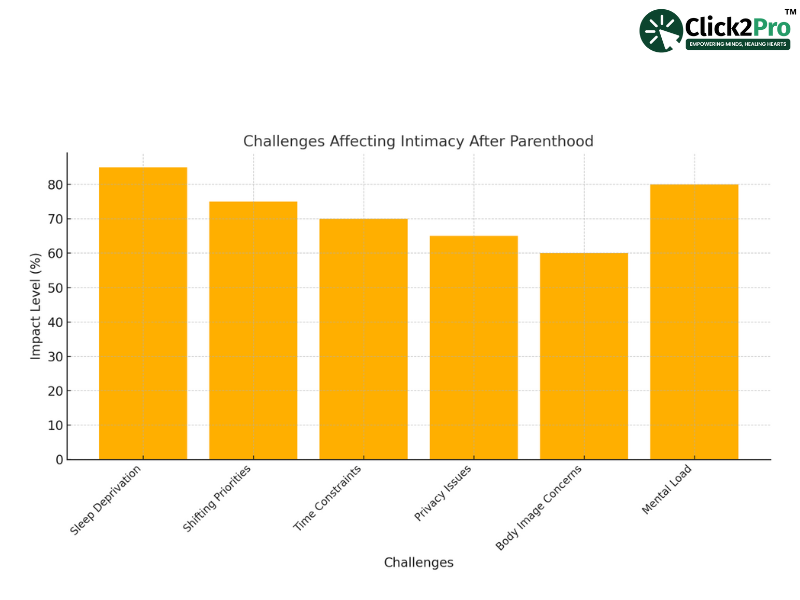 Bar graph showing challenges affecting intimacy after parenthood, highlighting key impact factors.