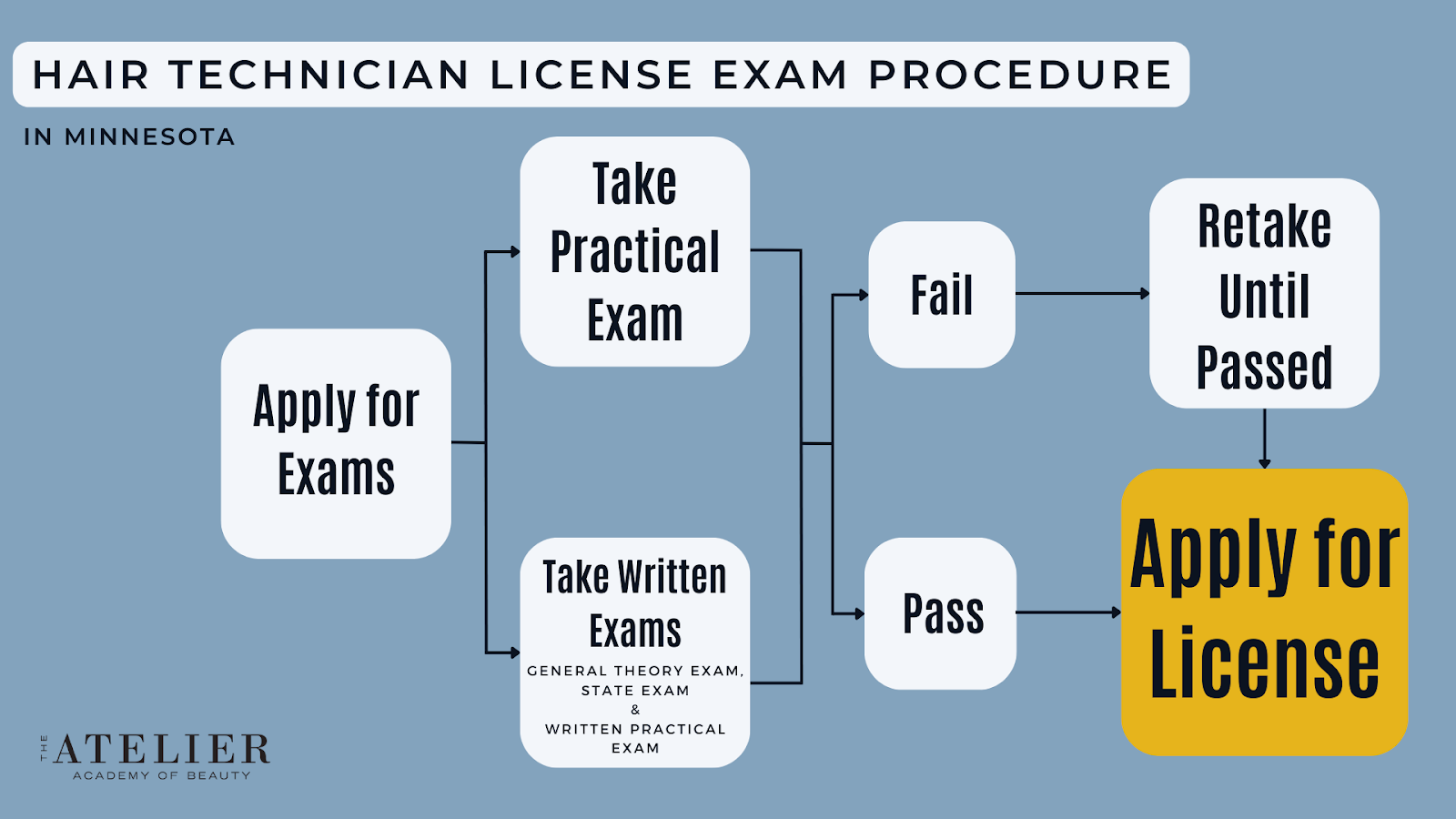 Hair Technician License Exam Procedure
in Minnesota

A flowchart laying out the Hair Technician licenses exam procedure in Minnesota

1. Apply for Exams
2. Take Written Exam (general theory exam, state exam, and written practical exam) and Take Practical Exam.
3. If passed, apply for Hair Technician License. If failed, move on to step 4.
4. Retake failed exams until passed.
5. Apply for Hair Technician License

Information provided by the Atelier Academy of Beauty