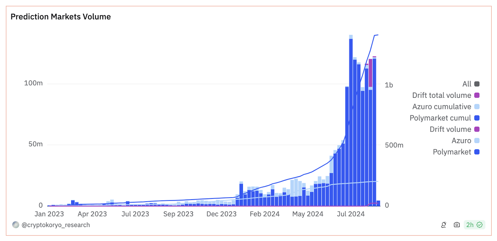 Prediction Markets Volume (Castle Capital)