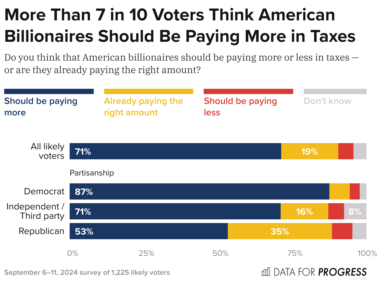 More than 7 in 10 Voters Think American Billionaires Should be Paying More in Taxes