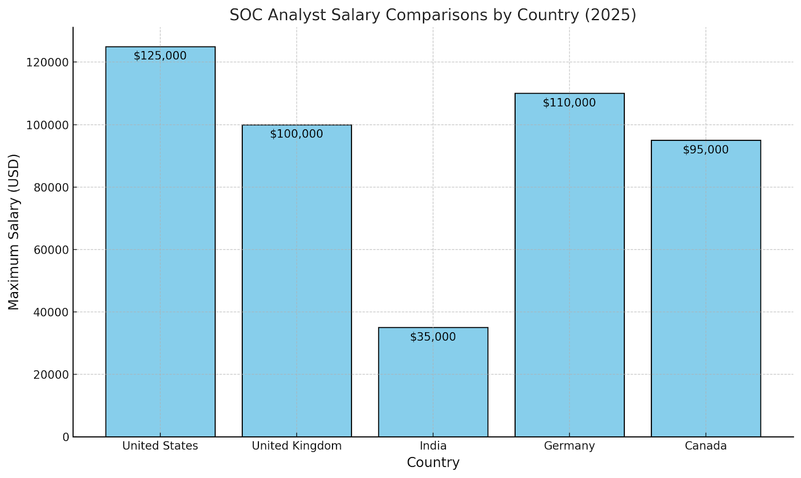 Visual: Regional Salary Comparisons for SOC analyst salary