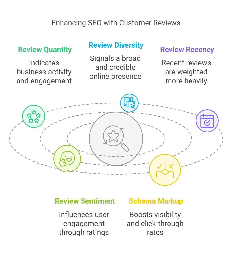 Enhancing SEO with Customer Reviews