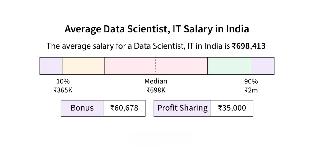 data scientists salary