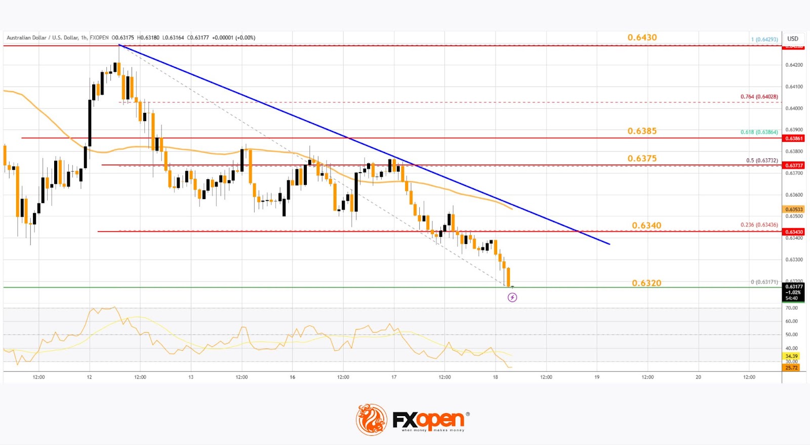 Market Analysis: AUD/USD and NZD/USD Sink Further