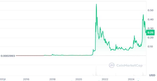 Dogecoin price analysis