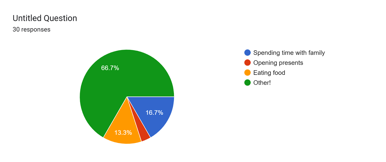 Forms response chart. Question title: Untitled Question. Number of responses: 30 responses.