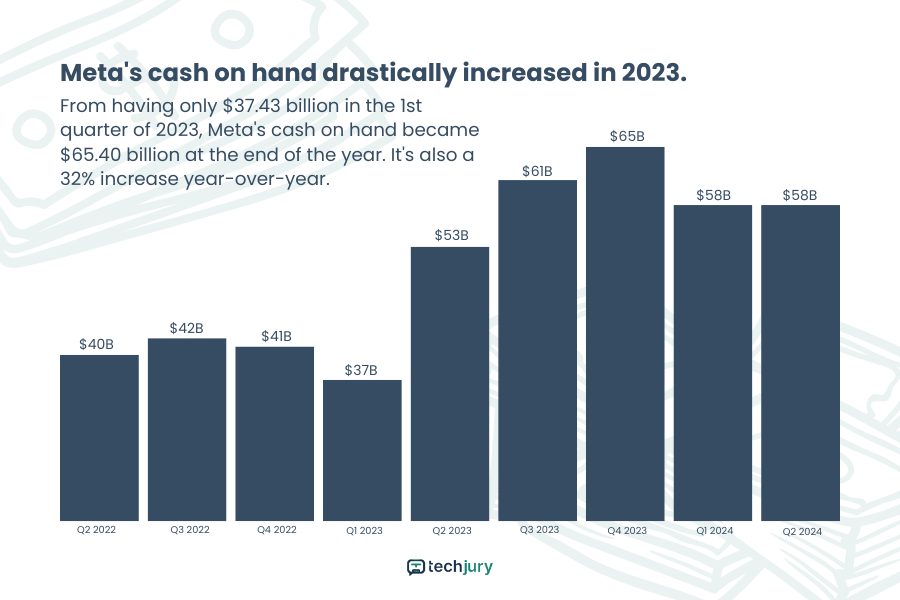 Meta’s Cash on Hand from 2022 to 2024