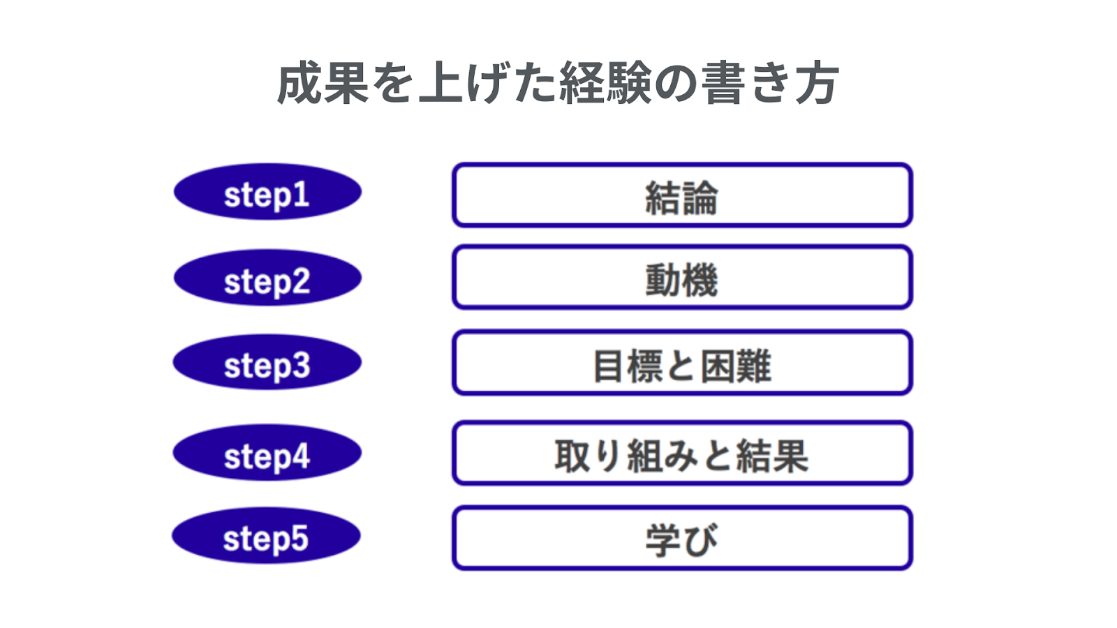 成果を上げた経験の書き方