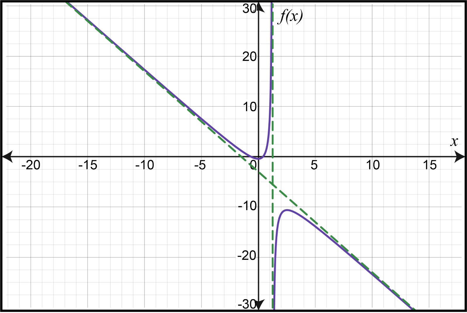 Graph of f(x) with vertical asymptote at x=5 and horizontal asymptote at y=2.