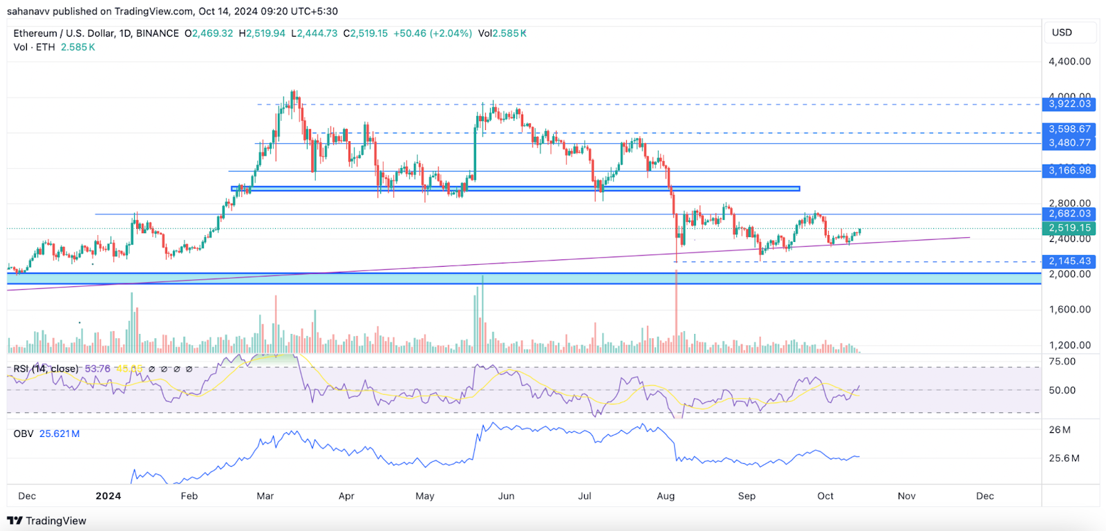 ตลาด Crypto สดวันนี้: Bitcoin พุ่งแตะ 64,000 ดอลลาร์ และ Ethereum 2,500 ดอลลาร์ นี่คือสิ่งที่จะเกิดขึ้นในขณะที่ตลาดหมียังคงระมัดระวัง