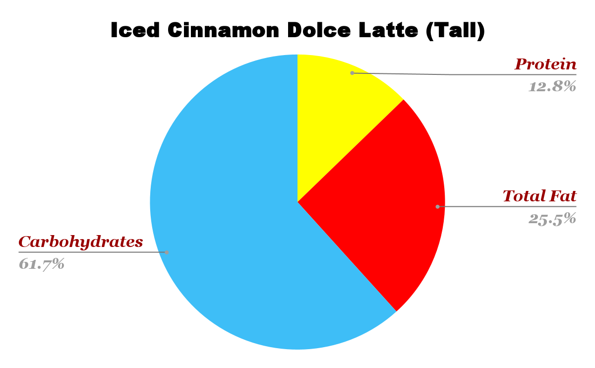 Starbucks Iced Cinnamon Dolce Latte Nutrition chart