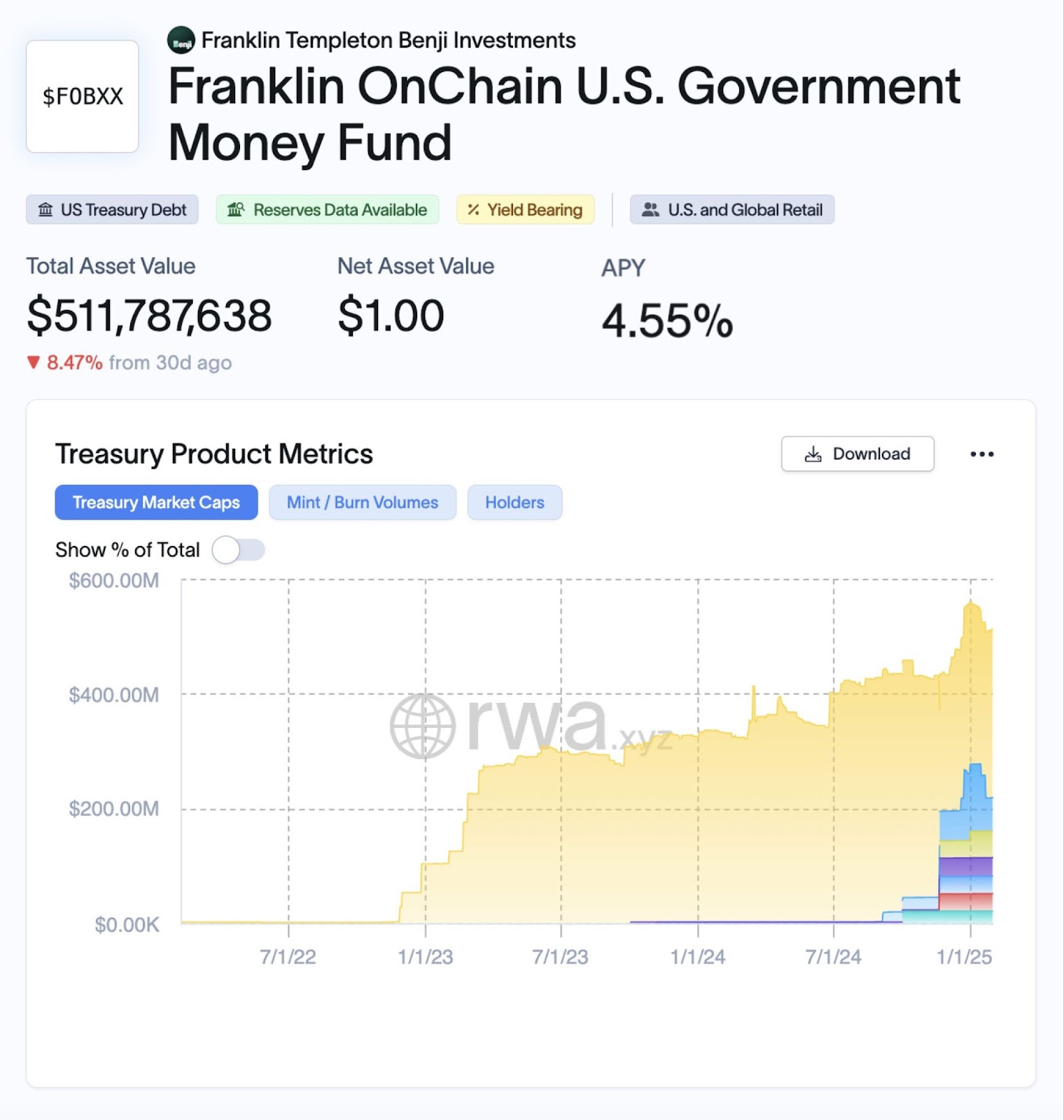 This is an imaging depicting the price trajectory of solana after the $512 million fund by Franklin Templeton