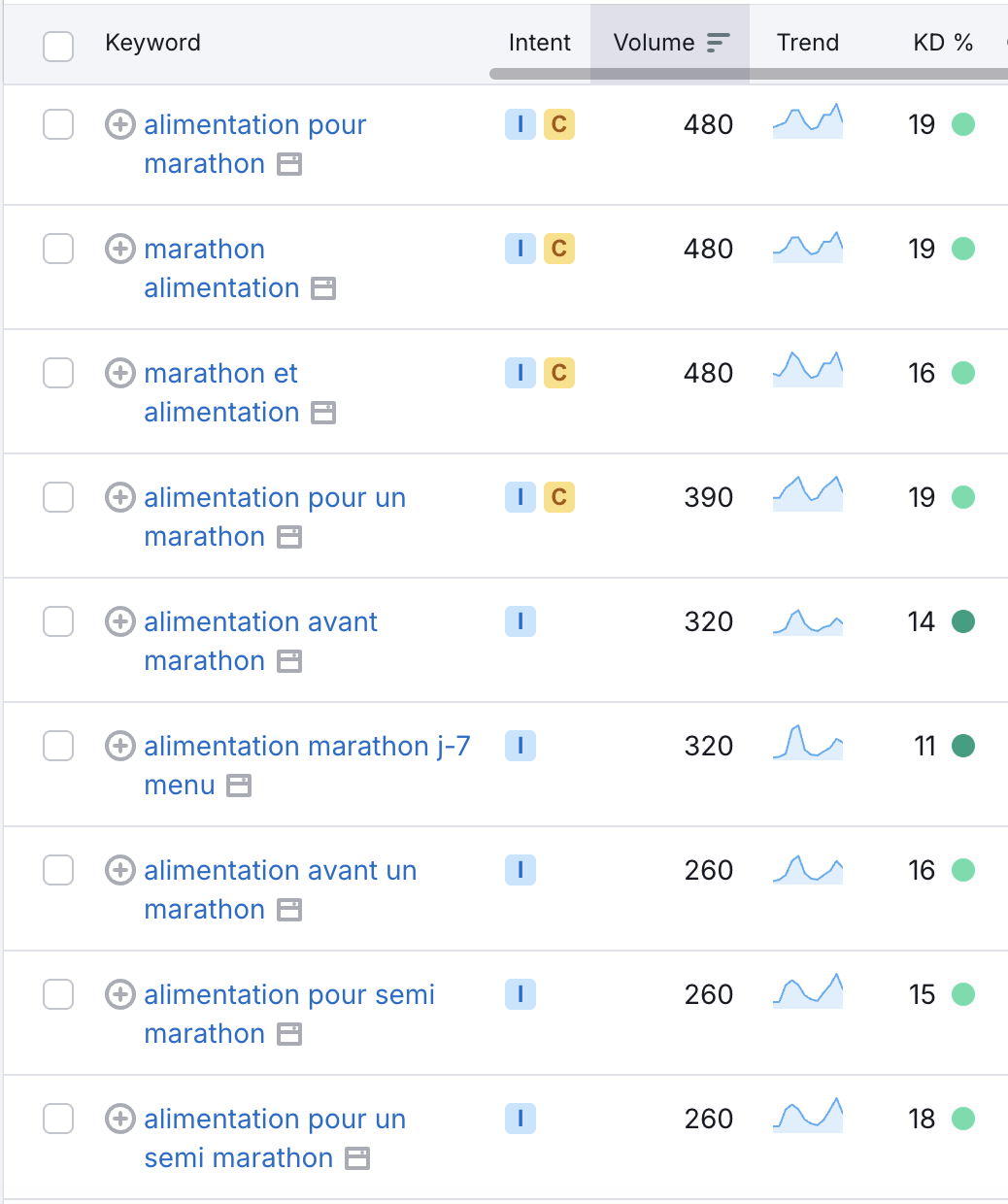 tableau keyword overview semrush