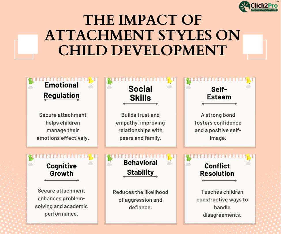 The impact of attachment styles on child development: emotional, social, cognitive, and behavioral.