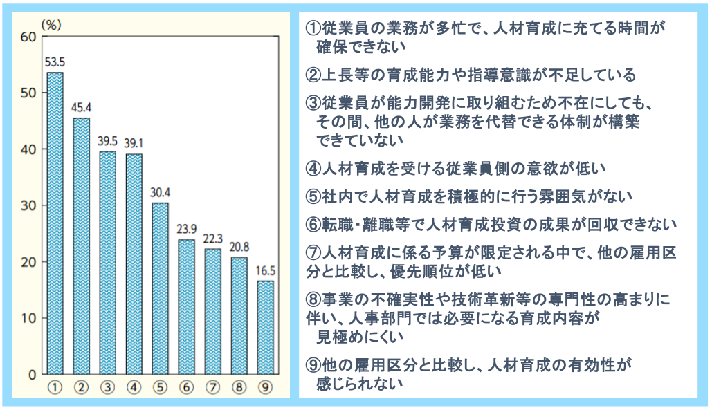 人材育成における課題