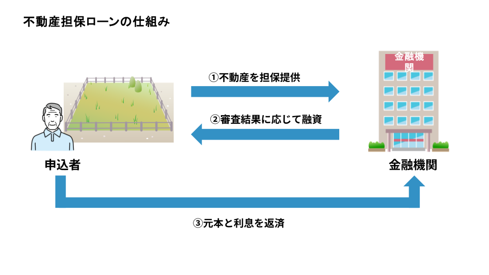 不動産担保ローンの仕組み