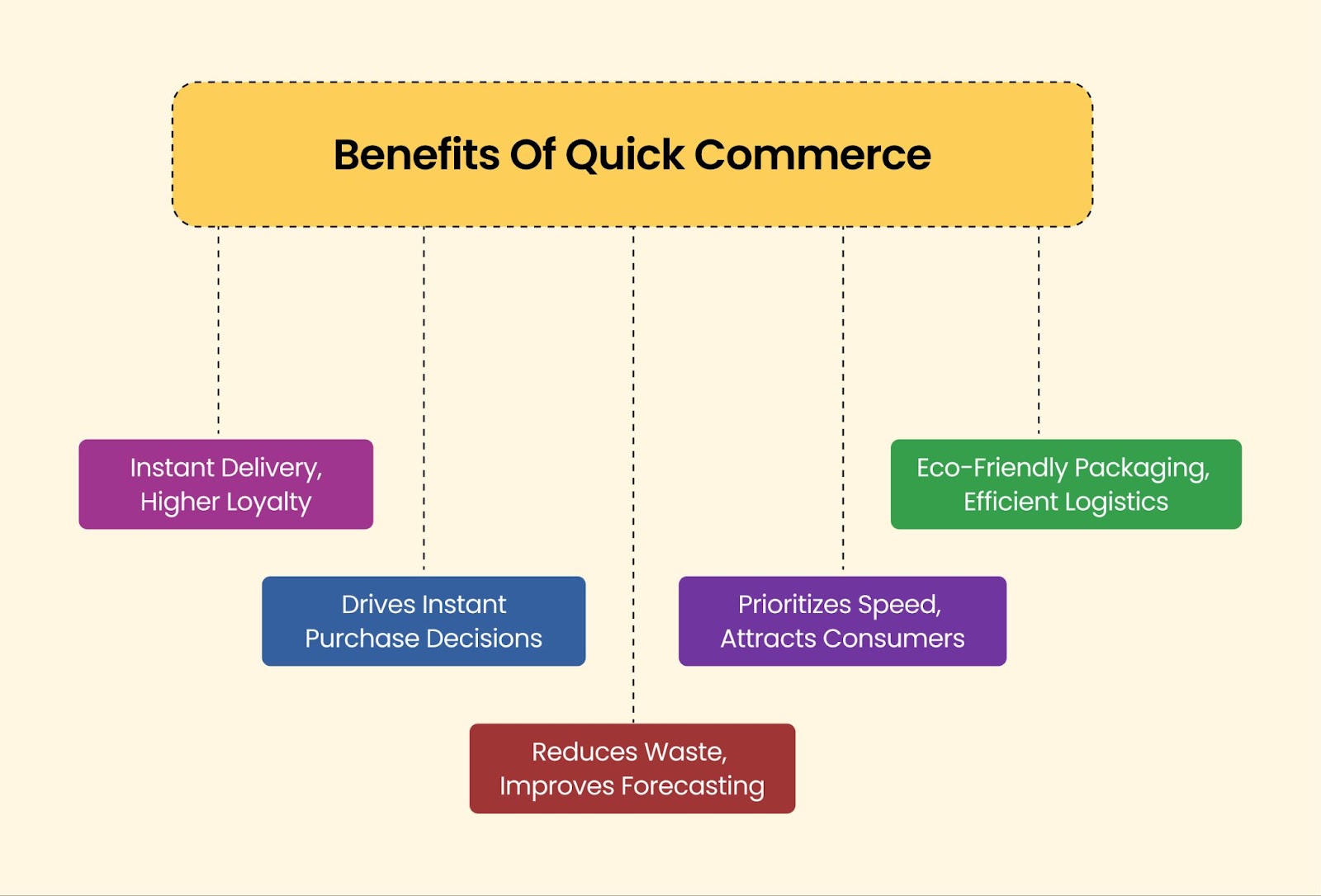 Benefits of Quick Commerce