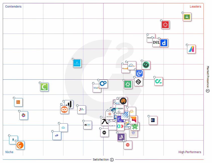 A 4 quadrant grid showing where different learning management system vendors fall based on customer satisfaction on the X axis and market presence on the Y axis.