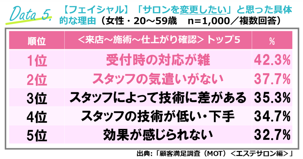 「サロンを変更したい」と思った具体的な理由