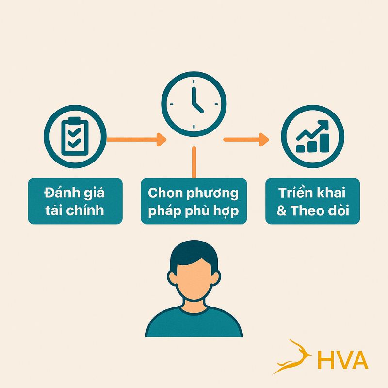 Lộ trình hành động tăng thu nhập qua từng bước cụ thể