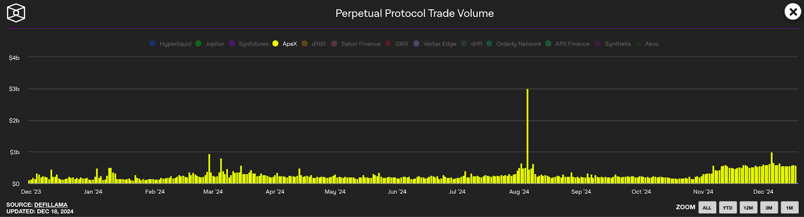 Courbe de l'évolution du volume sur ApeX Pro