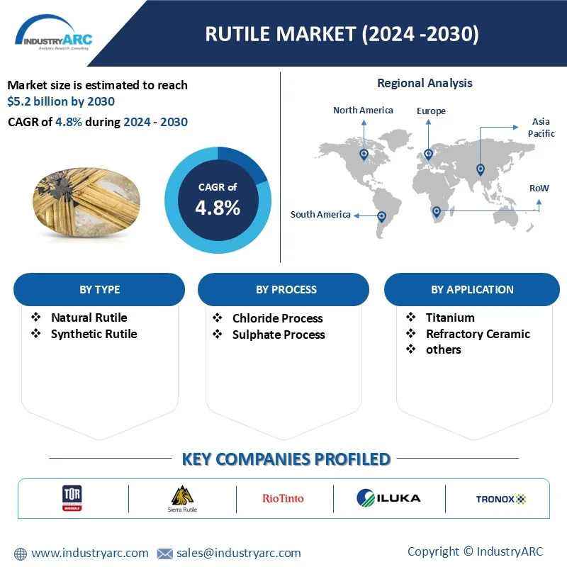 Rutile Market