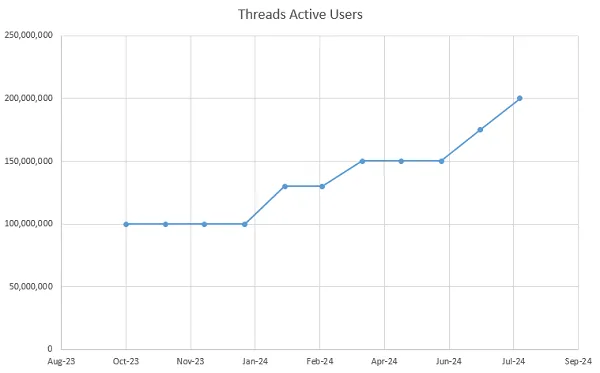 graph of Threads active users