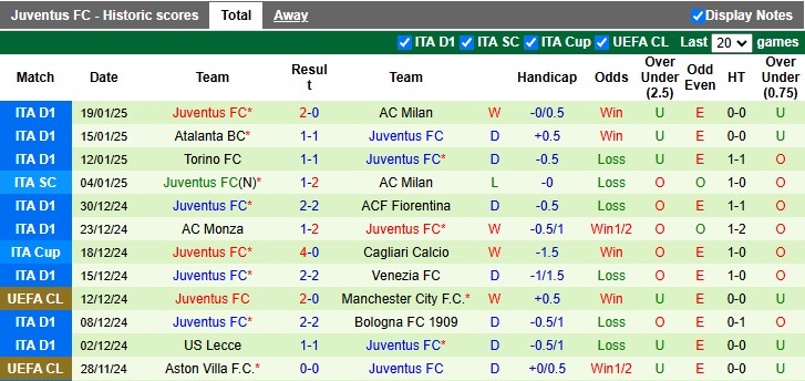 Thống Kê 10 Trận Gần Nhất Của Juventus