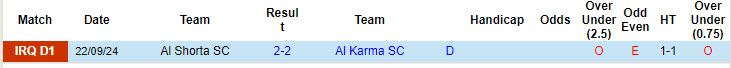 Thống kê phong độ 10 trận đấu gần nhất của Al Karma