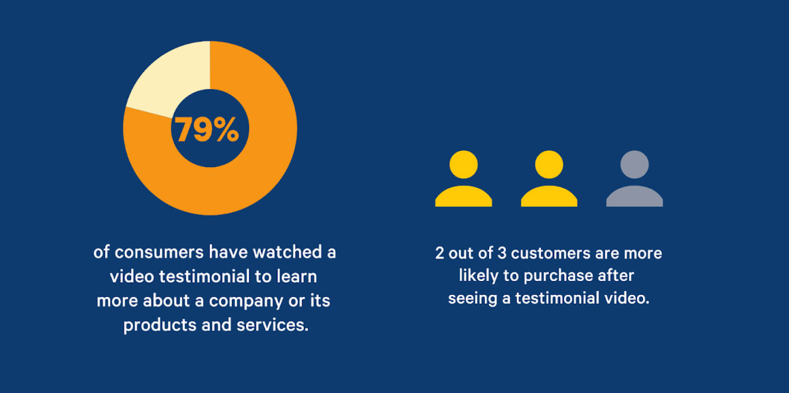 testimonial video statistics