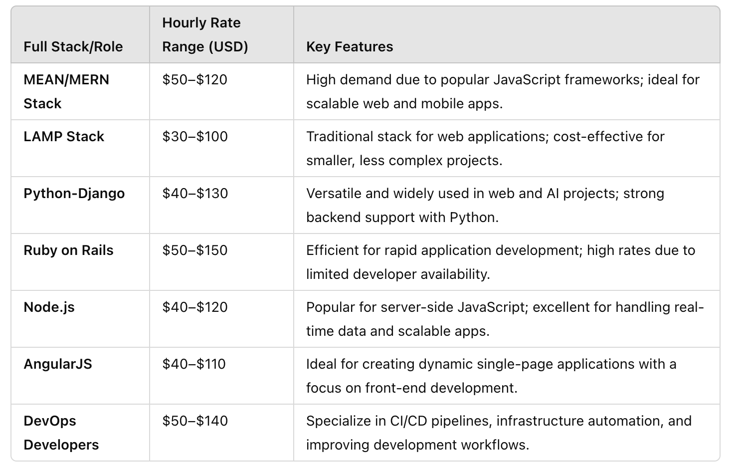 Comparing Full Stack Developer Hourly Rates Based on Different Stacks