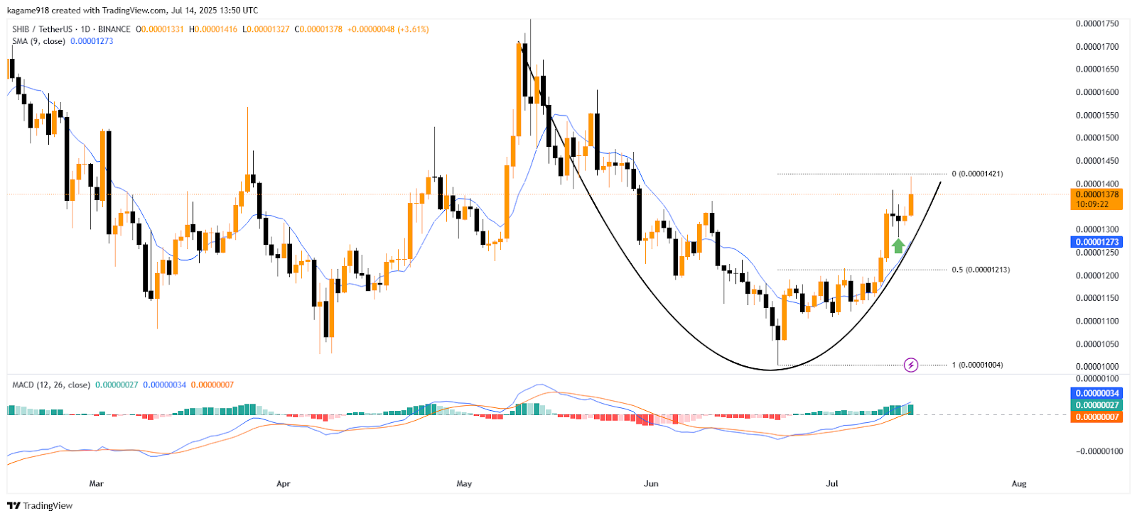 SHIB TradingView