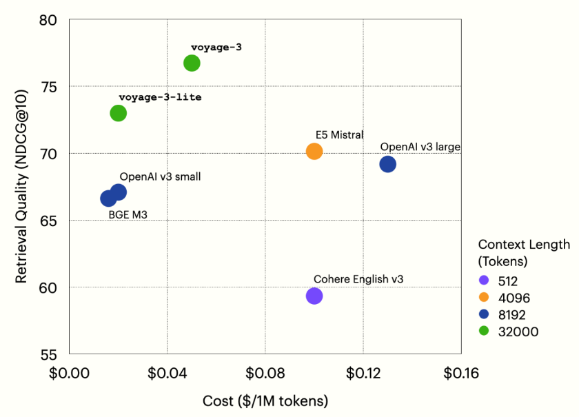 Voyage AI Introduces Voyage-3 and Voyage-3-Lite: A New Generation of Small Embedding Models that Outperforms OpenAI v3 Large by 7.55%