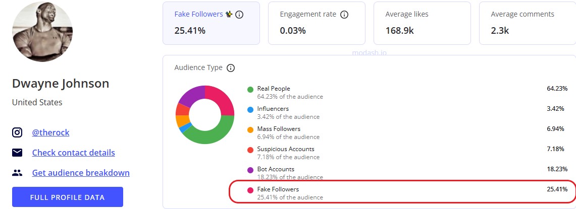 Dwayne Johnson's account with fake followers