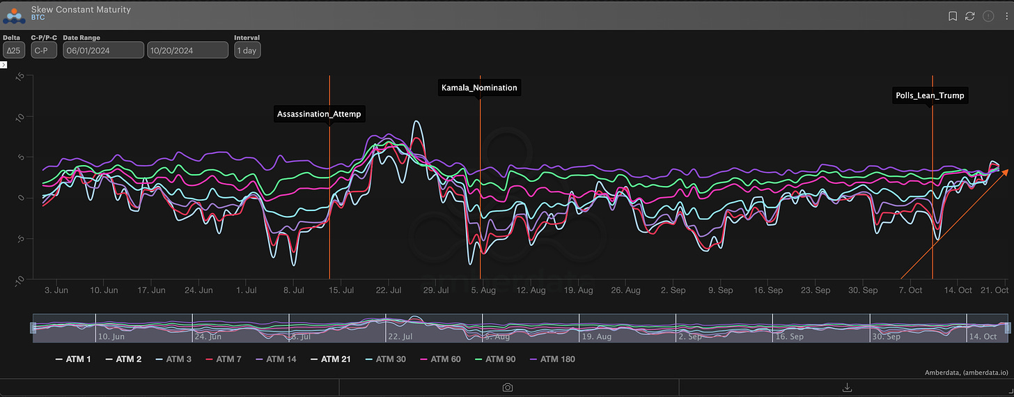 AD Derivatives BTC ∆25 RR-Skew. Skew constant maturity 