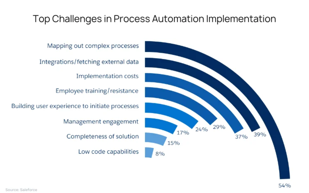 Automation Implementation