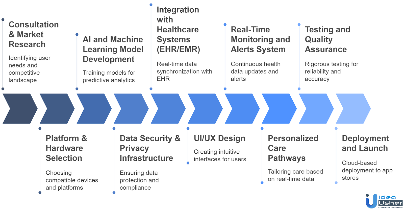 Development Steps of AI Wearable App