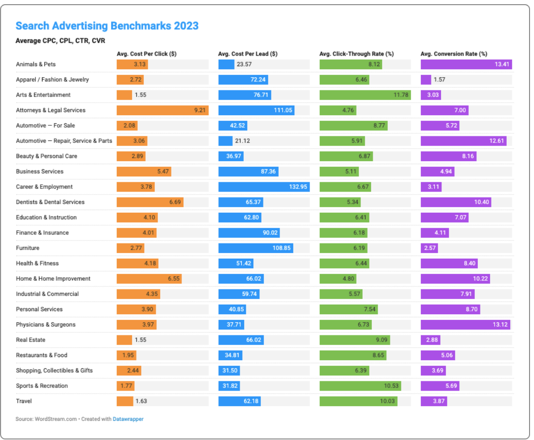 Search Advertising Benchmarks