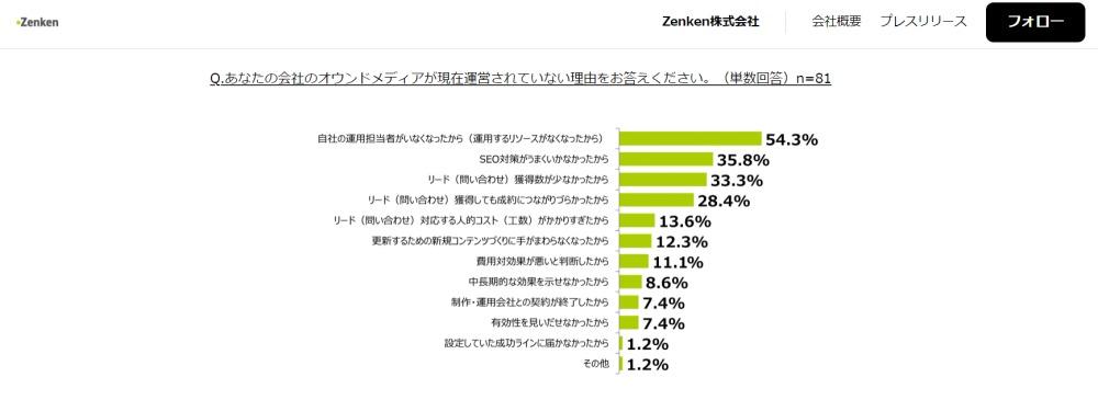 Zenken株式会社調査「あなたの会社のオウンドメディアが現在運営されていない理由をお答えください。」