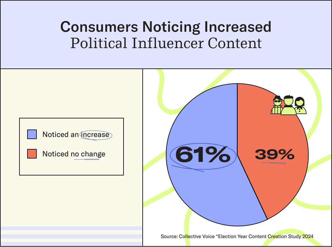 Half Of Creators Adjust Content for 2024 Election – Collective Voice’s Clair Sidman Explains The Shift