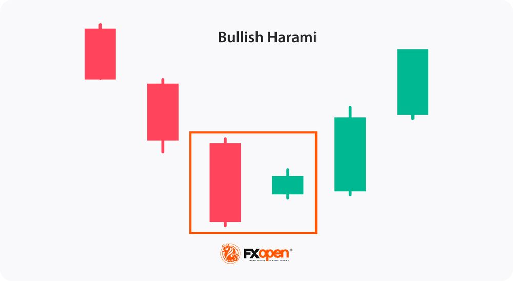 What Is the Bullish Harami Pattern in Trading?