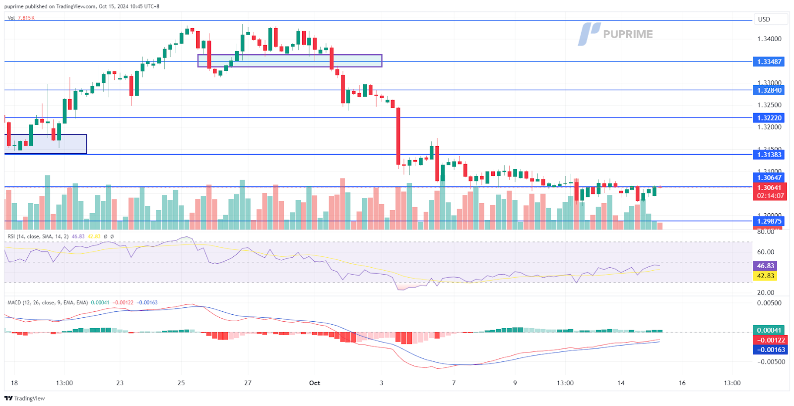 GBP/USD 15/10/2024