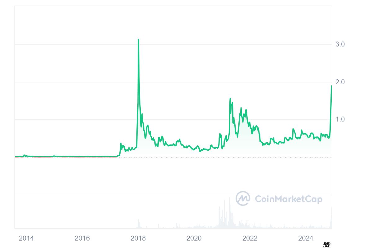 XRP crypto price chart