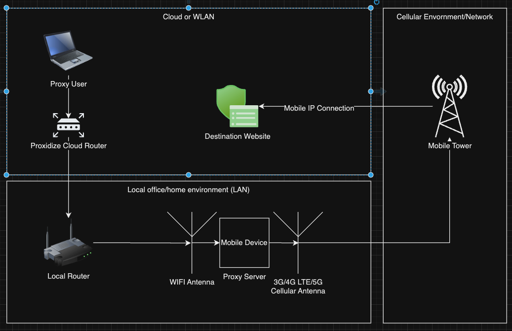 A more detailed diagram of how a mobile proxy works.