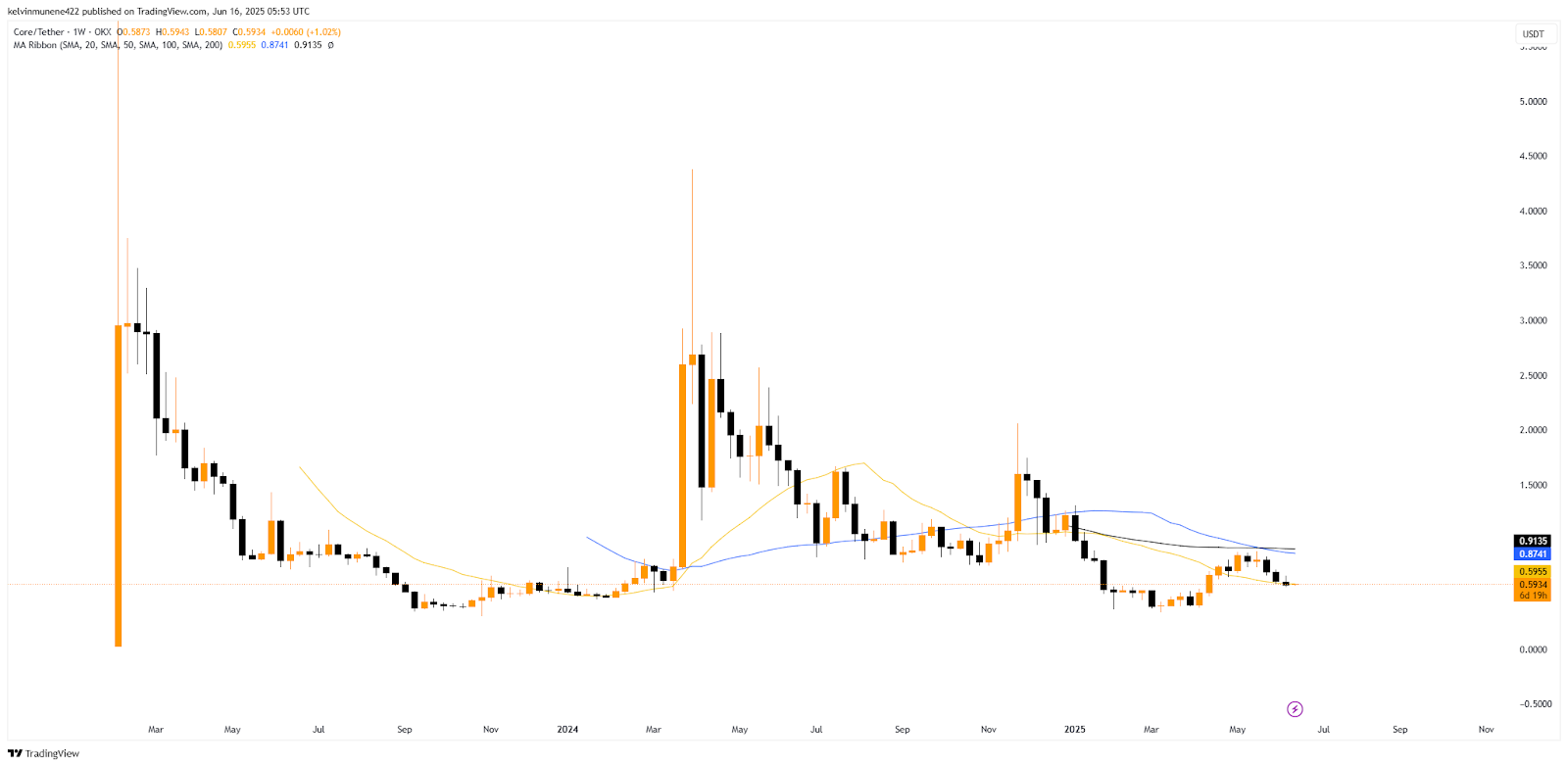 CORE MA Ribbon Analysis Chart