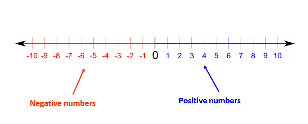 A visual representation of Integers on a number line from class 7 math chapter 1 - Integers