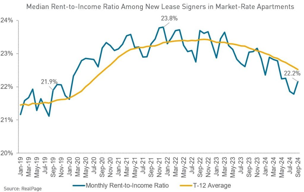 Median Rent-to-Income Ratio Among New Lease Signers in Market-Rate Apartments