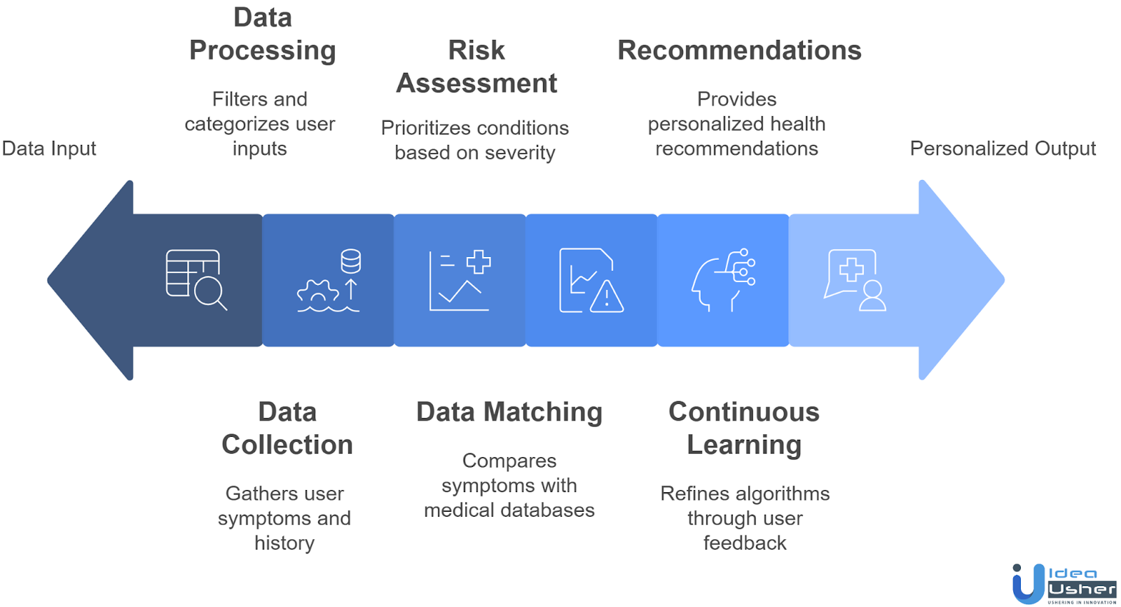 How AI Works in Symptom Checker Apps?