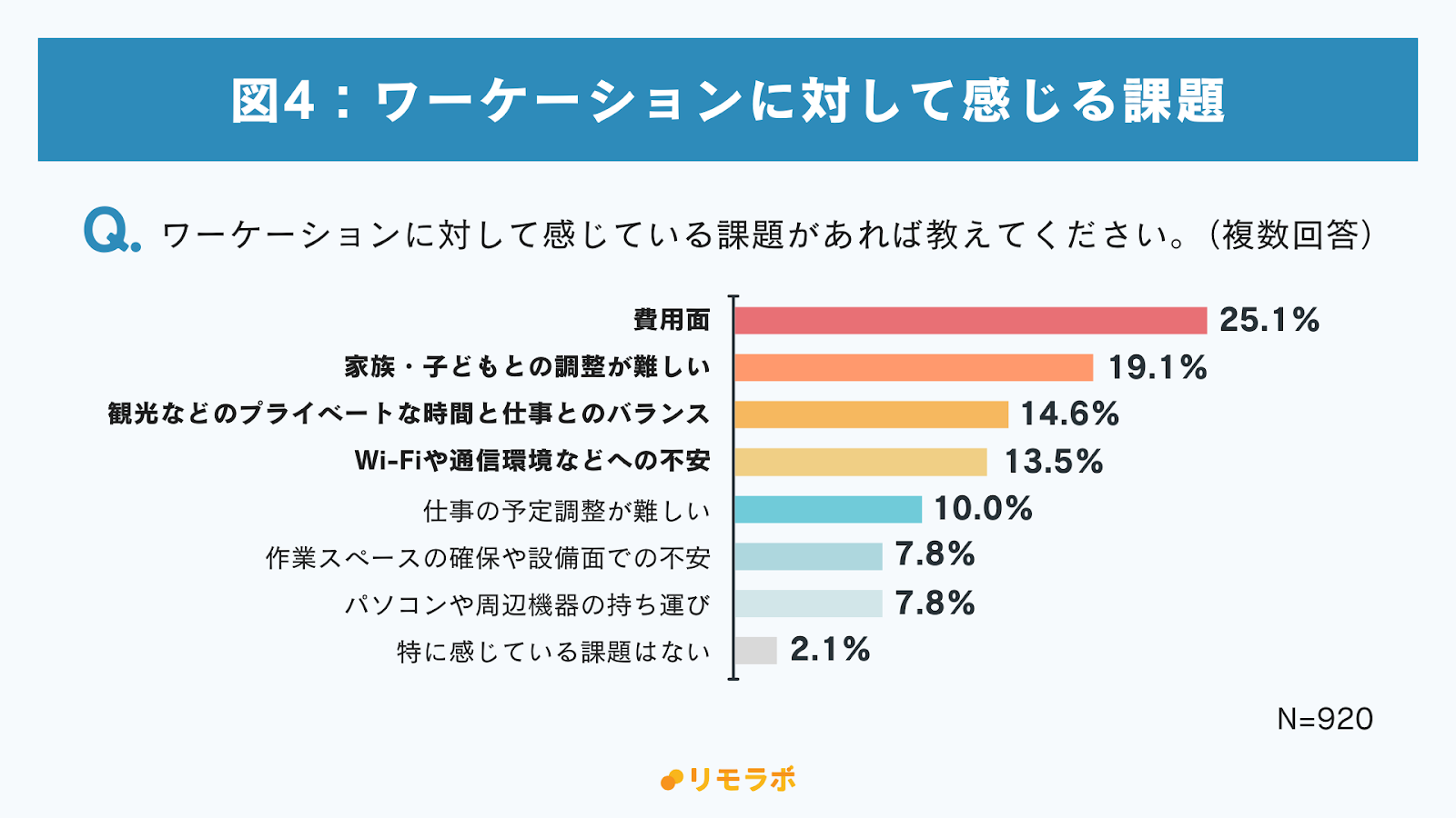 ワーケーションに対して感じる課題
費用面25.1%
家族・子どもとの調整19.1%
旅行と仕事とのバランス14.6%
Wi-Fiや通信環境の不安13.5%
仕事の予定調整10%
作業スペースや設備面の不安7.8%
パソコンや周辺機器の持ち運び7.8%
特にない2.1%